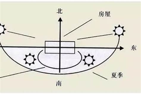 房子的方向